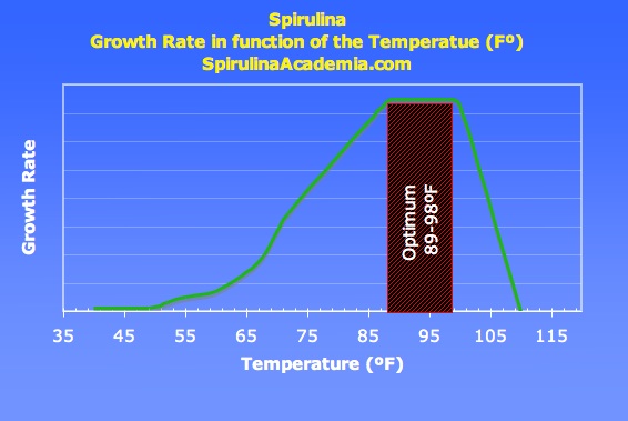 spirulina-growth-rate-fct-temp.jpg